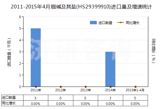 2011-2015年4月煙堿及其鹽(HS29399910)進口量及增速統(tǒng)計 2011-2015年4月煙堿及其鹽(HS29399910)進口量及增速統(tǒng)計